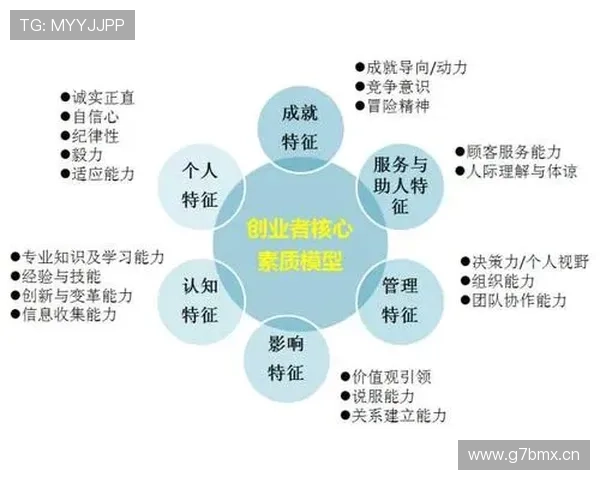 成功创业的关键素质与技能